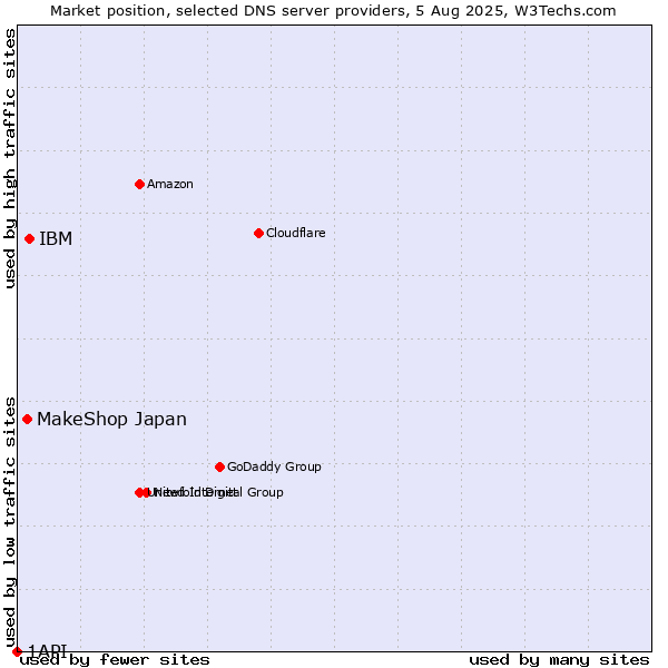 Market position of IBM vs. MakeShop Japan vs. 1API