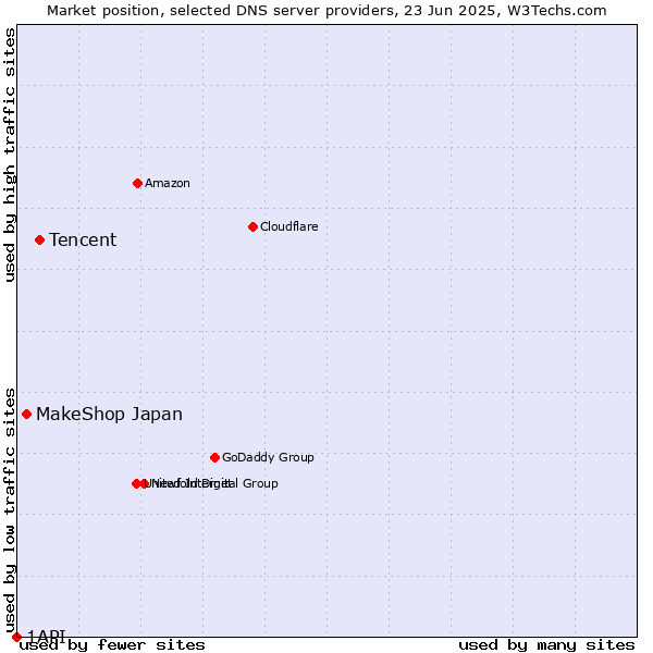 Market position of Tencent vs. MakeShop Japan vs. 1API