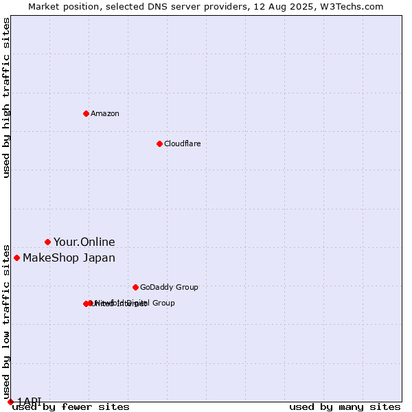Market position of Your.Online vs. MakeShop Japan vs. 1API
