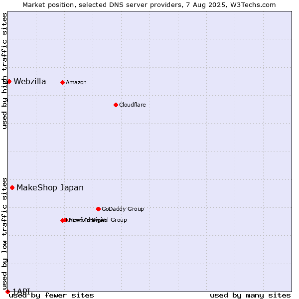 Market position of MakeShop Japan vs. Webzilla vs. 1API