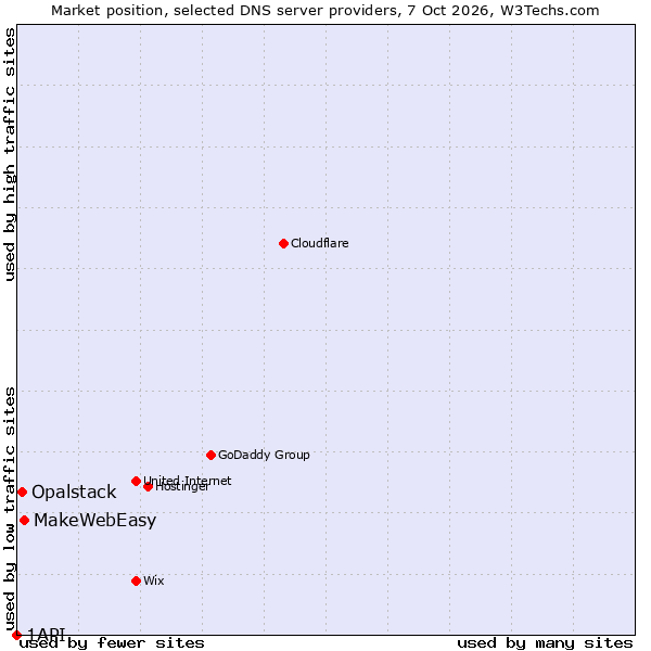 Market position of MakeWebEasy vs. Opalstack vs. 1API