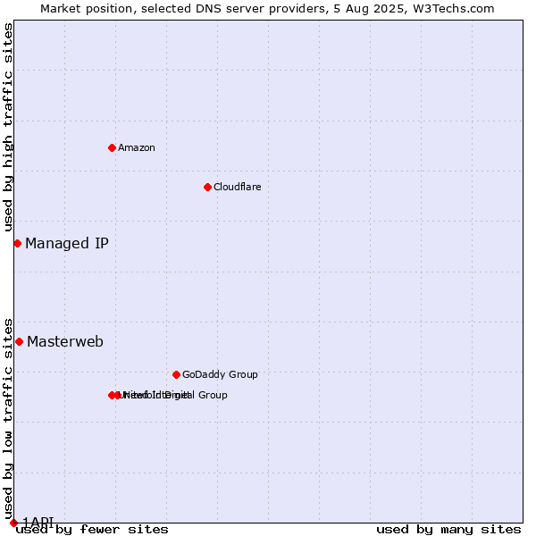 Market position of Masterweb vs. Managed IP vs. 1API