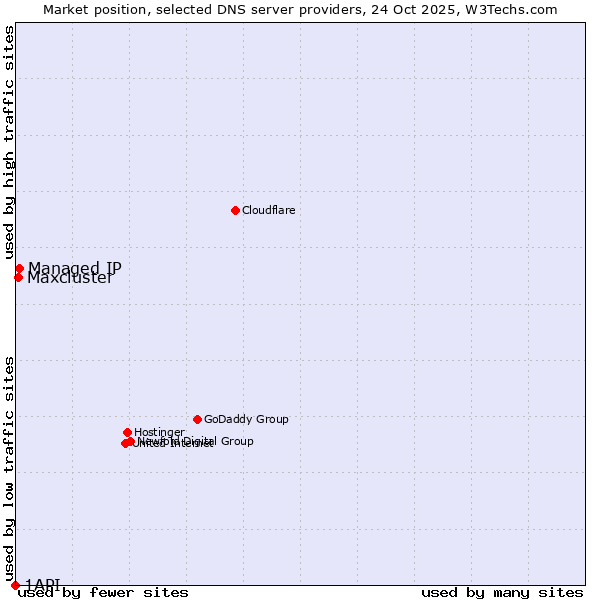 Market position of Managed IP vs. Maxcluster vs. 1API