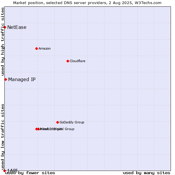 Market position of Managed IP vs. NetEase vs. 1API