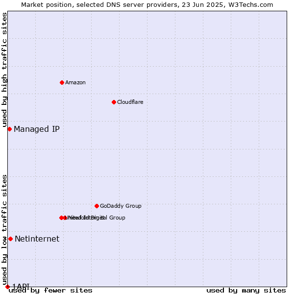 Market position of Netinternet vs. Managed IP vs. 1API
