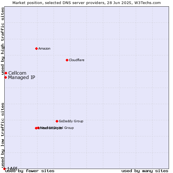 Market position of Cellcom vs. Managed IP vs. 1API