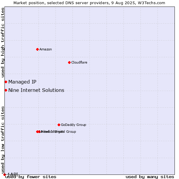 Market position of Nine Internet Solutions vs. Managed IP vs. 1API