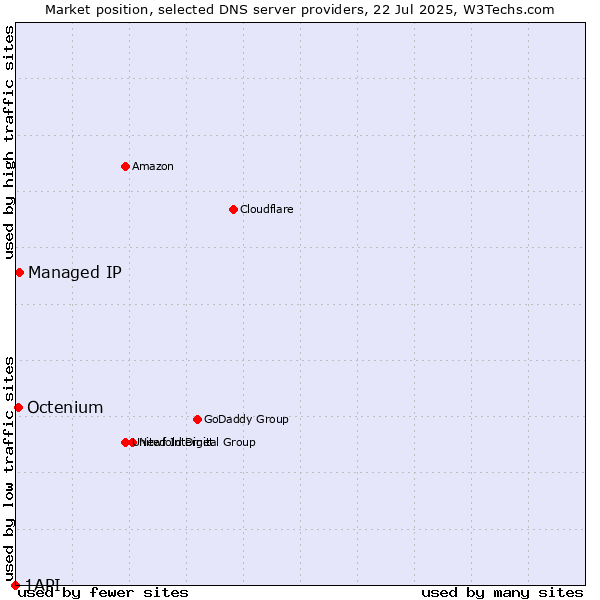 Market position of Managed IP vs. Octenium vs. 1API