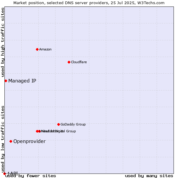 Market position of Openprovider vs. Managed IP vs. 1API
