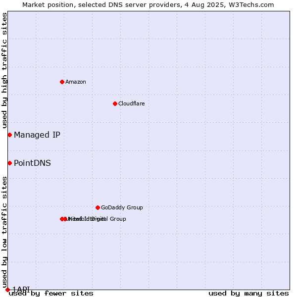 Market position of PointDNS vs. Managed IP vs. 1API