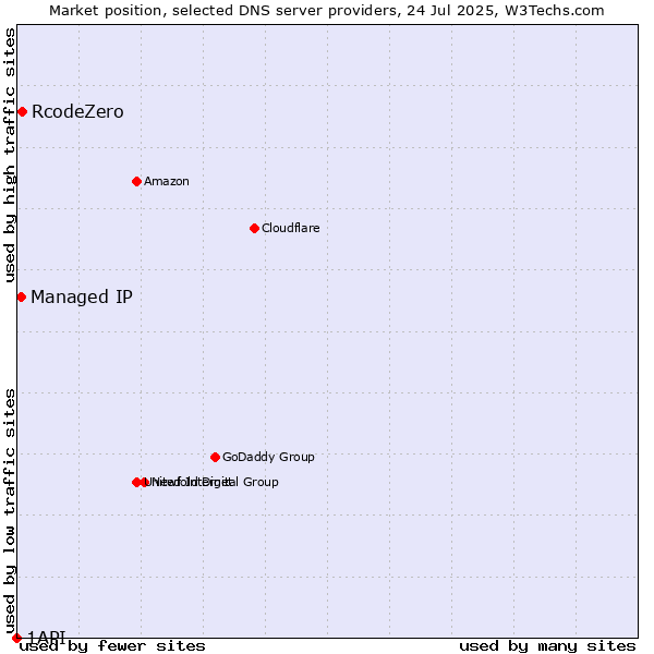 Market position of RcodeZero vs. Managed IP vs. 1API