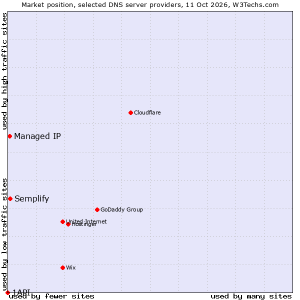 Market position of Semplify vs. Managed IP vs. 1API