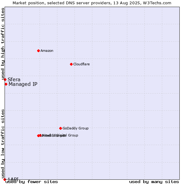 Market position of Managed IP vs. Sfera vs. 1API