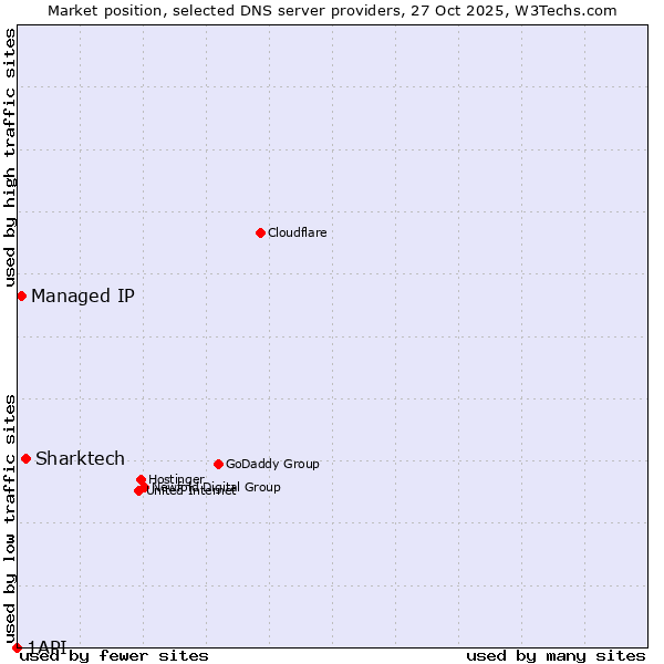 Market position of Sharktech vs. Managed IP vs. 1API