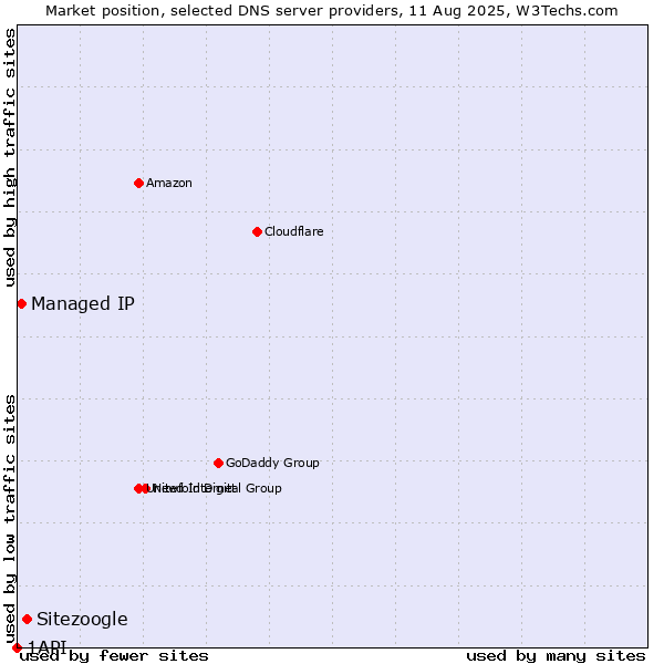 Market position of Sitezoogle vs. Managed IP vs. 1API