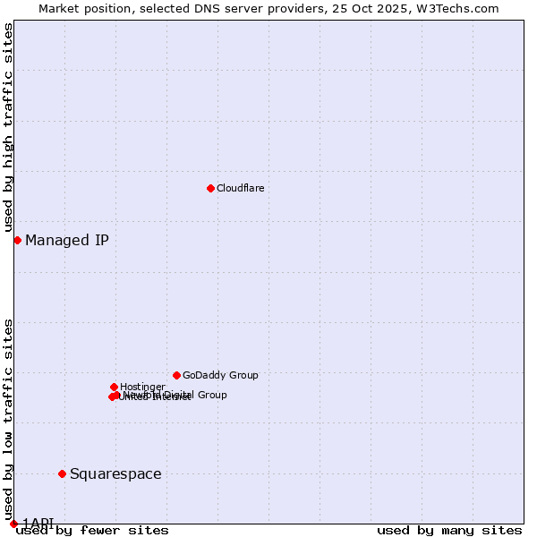 Market position of Squarespace vs. Managed IP vs. 1API