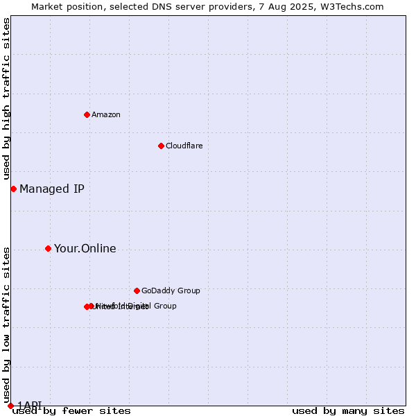 Market position of Your.Online vs. Managed IP vs. 1API