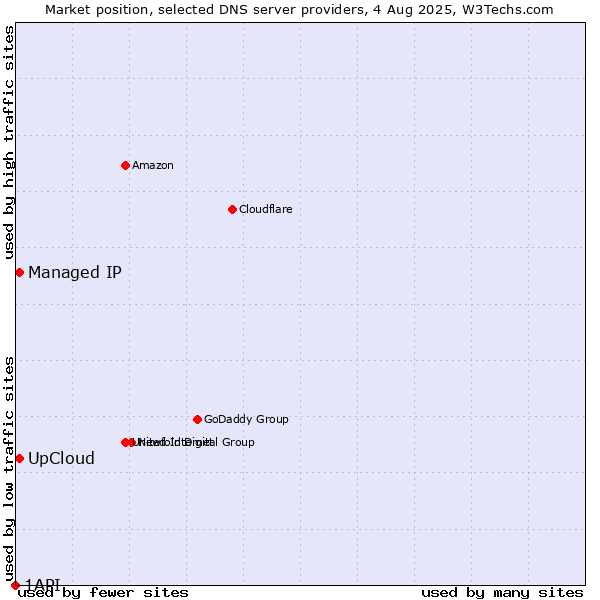 Market position of UpCloud vs. Managed IP vs. 1API