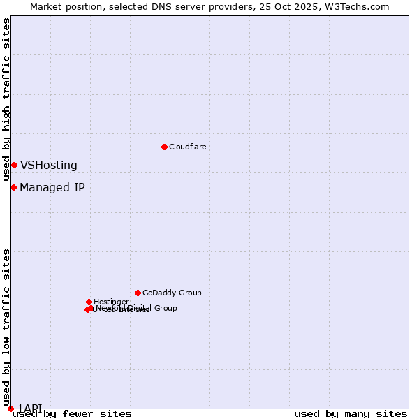 Market position of VSHosting vs. Managed IP vs. 1API