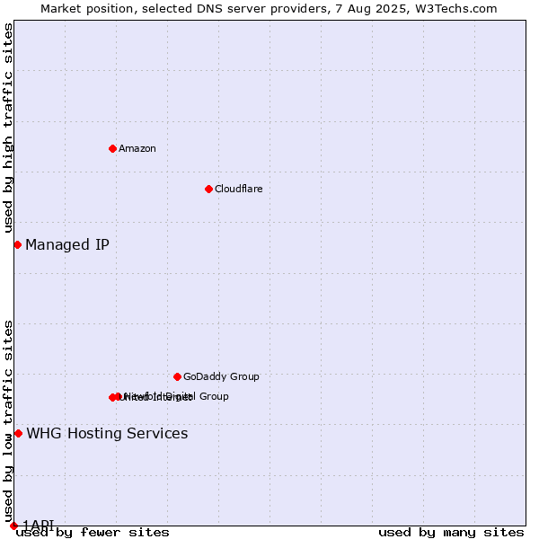 Market position of WHG Hosting Services vs. Managed IP vs. 1API
