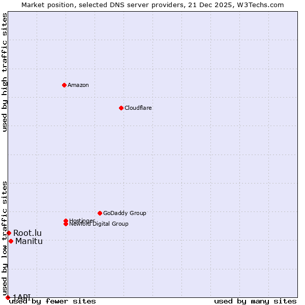 Market position of Manitu vs. Root.lu vs. 1API
