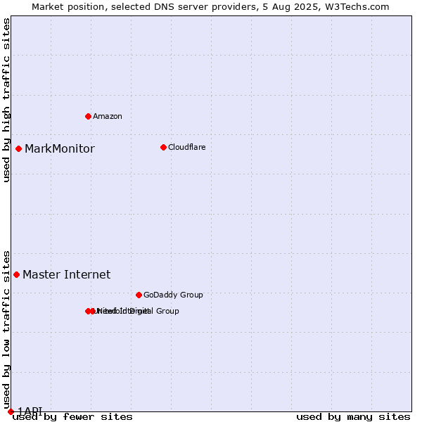 Market position of MarkMonitor vs. Master Internet vs. 1API