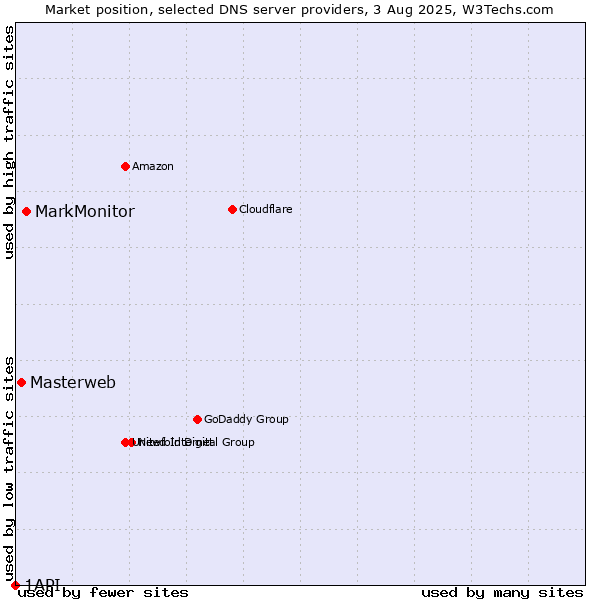 Market position of MarkMonitor vs. Masterweb vs. 1API