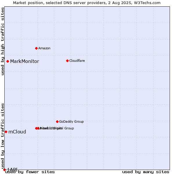 Market position of MarkMonitor vs. mCloud vs. 1API