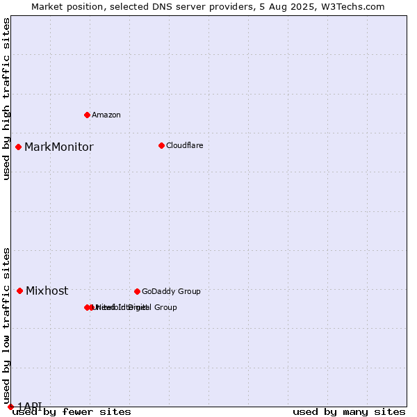 Market position of Mixhost vs. MarkMonitor vs. 1API