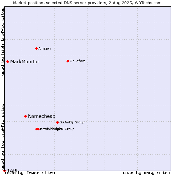 Market position of Namecheap vs. MarkMonitor vs. 1API