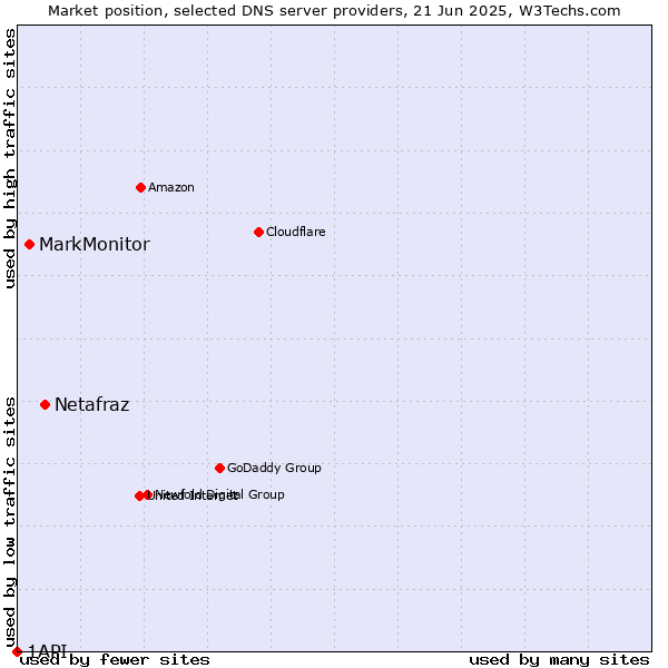 Market position of Netafraz vs. MarkMonitor vs. 1API