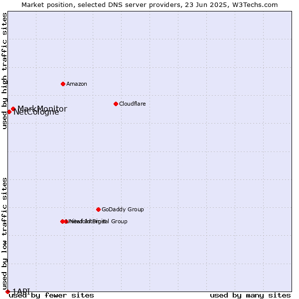Market position of MarkMonitor vs. NetCologne vs. 1API
