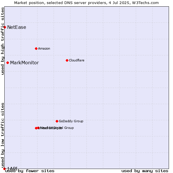 Market position of MarkMonitor vs. NetEase vs. 1API
