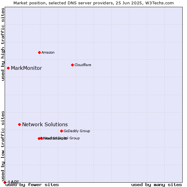 Market position of Network Solutions vs. MarkMonitor vs. 1API