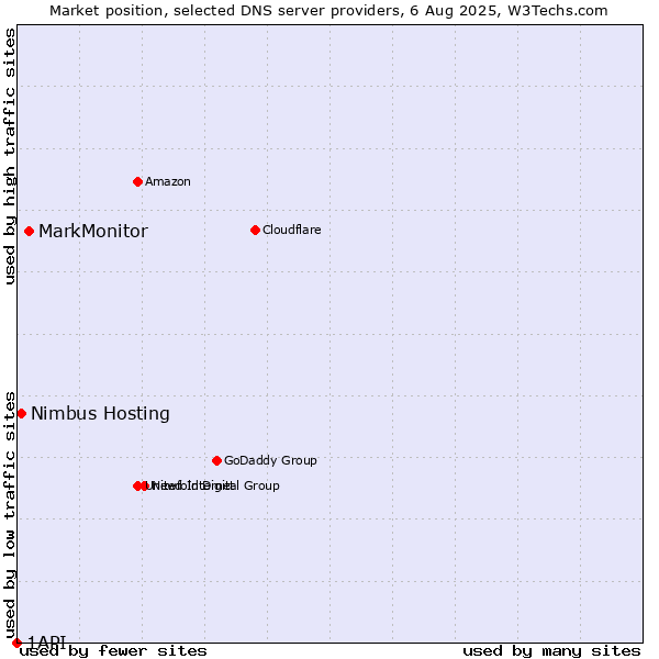 Market position of MarkMonitor vs. Nimbus Hosting vs. 1API