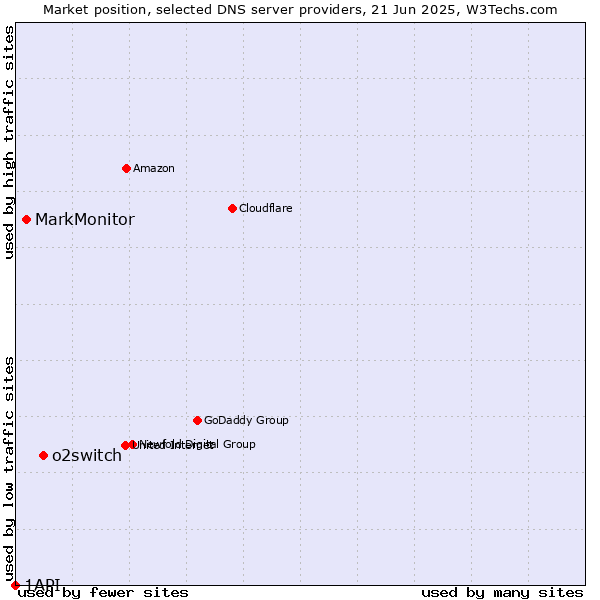 Market position of o2switch vs. MarkMonitor vs. 1API