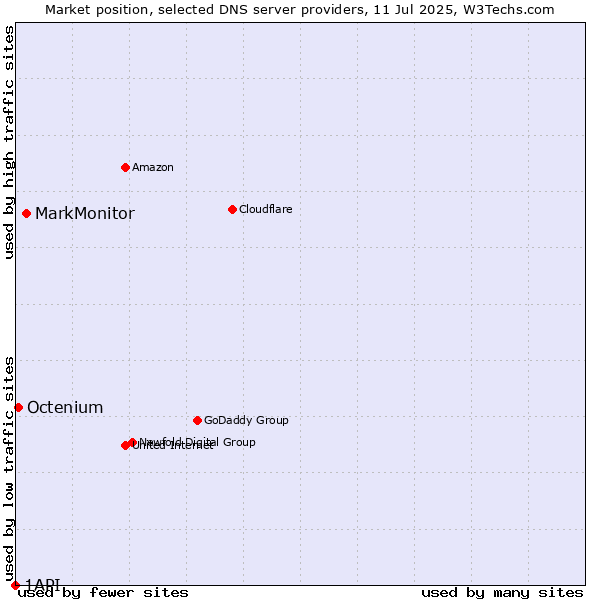 Market position of MarkMonitor vs. Octenium vs. 1API
