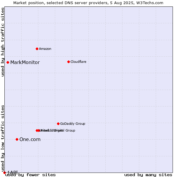 Market position of One.com vs. MarkMonitor vs. 1API