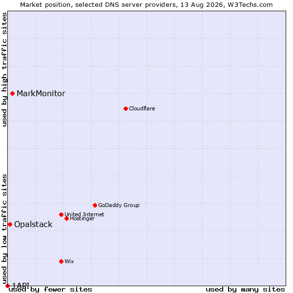 Market position of MarkMonitor vs. Opalstack vs. 1API