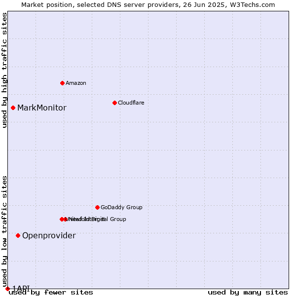 Market position of Openprovider vs. MarkMonitor vs. 1API