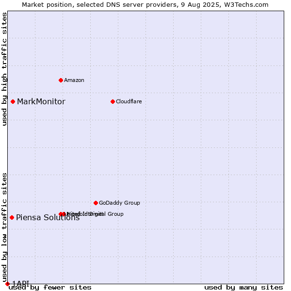 Market position of MarkMonitor vs. Piensa Solutions vs. 1API