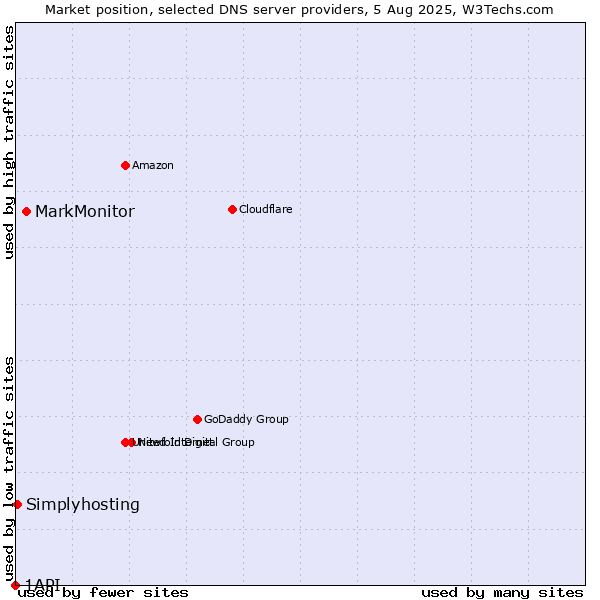 Market position of MarkMonitor vs. Simplyhosting vs. 1API