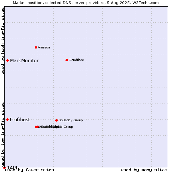 Market position of MarkMonitor vs. Profihost vs. 1API