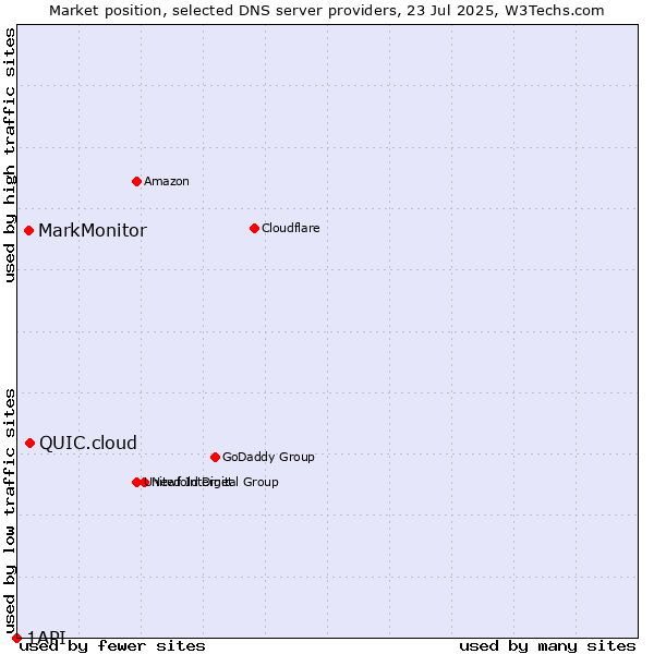 Market position of QUIC.cloud vs. MarkMonitor vs. 1API