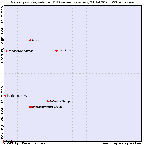 Market position of MarkMonitor vs. Raidboxes vs. 1API