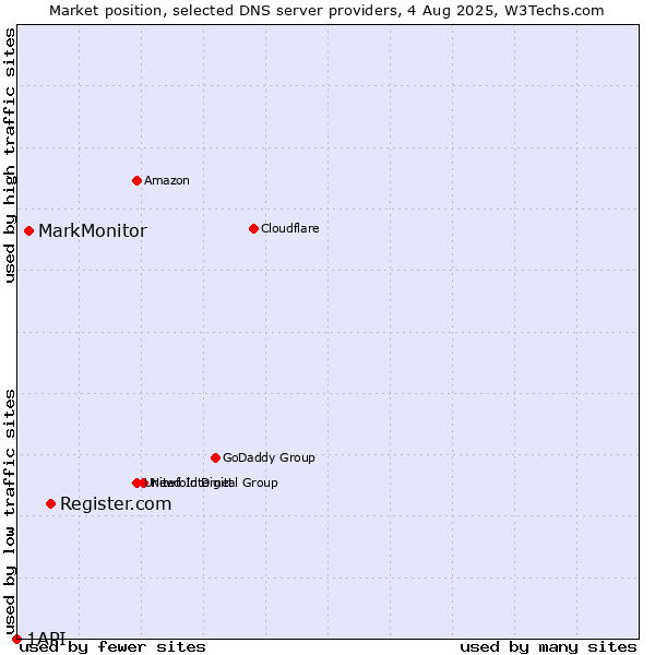 Market position of Register.com vs. MarkMonitor vs. 1API