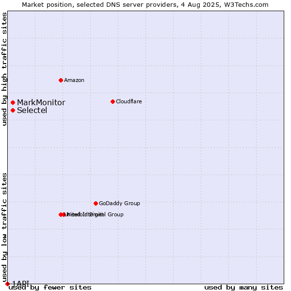 Market position of MarkMonitor vs. Selectel vs. 1API