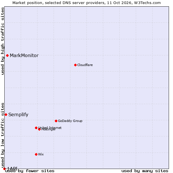 Market position of MarkMonitor vs. Semplify vs. 1API
