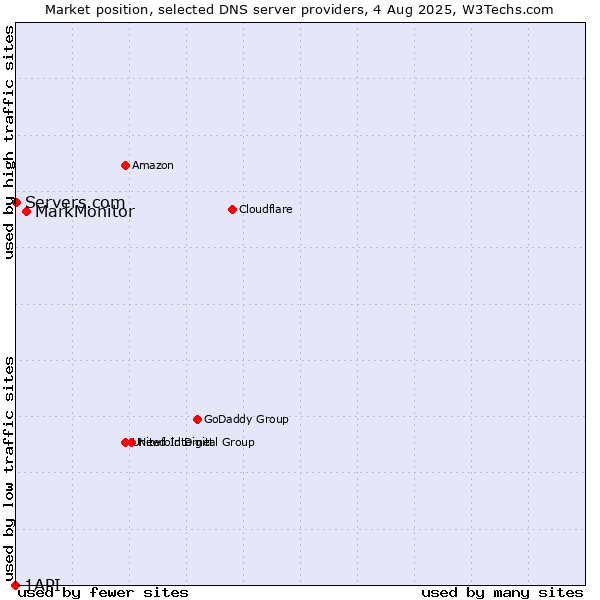 Market position of MarkMonitor vs. Servers.com vs. 1API