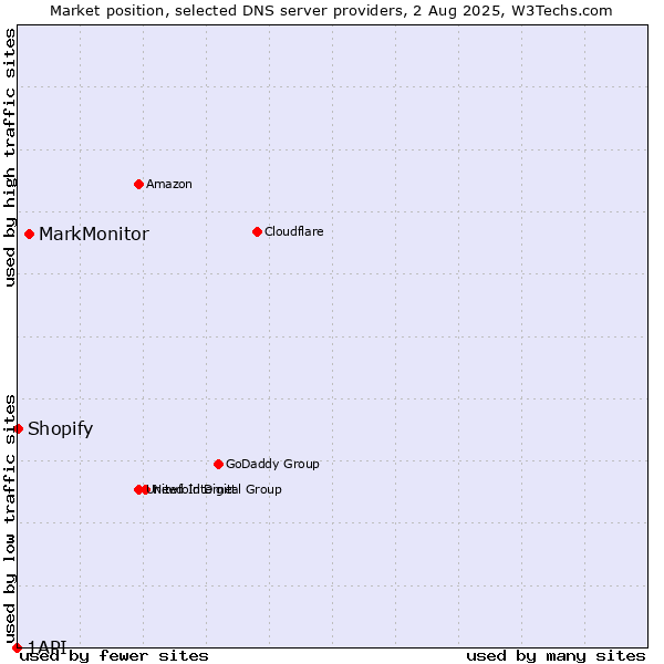Market position of MarkMonitor vs. Shopify vs. 1API